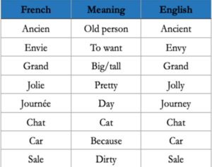 False Friends list  English words, Portuguese language learning