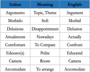 False Friends in English and Portuguese